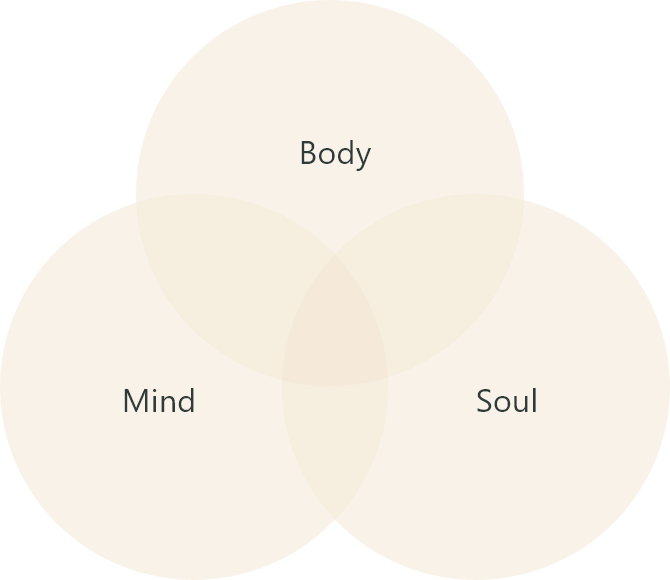 Body, Mind, Soul venn diagram